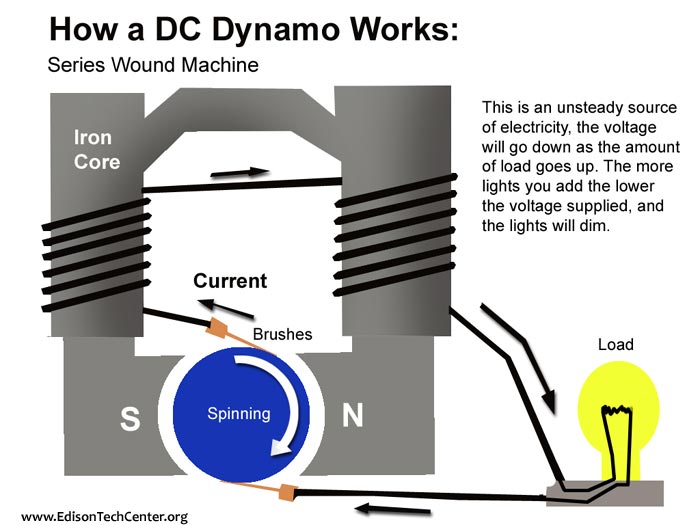 Generators Dynamos