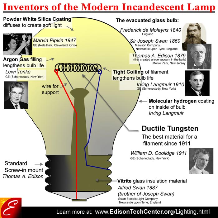 Montage of inventors involved in the engineering of the incandescent lightbulb