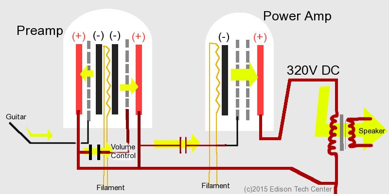 Vacuum Tube Amplifier How It Works