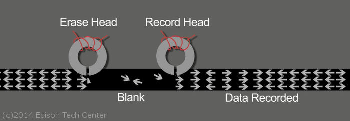 Absorbent sausage Defective Magnetic Recording