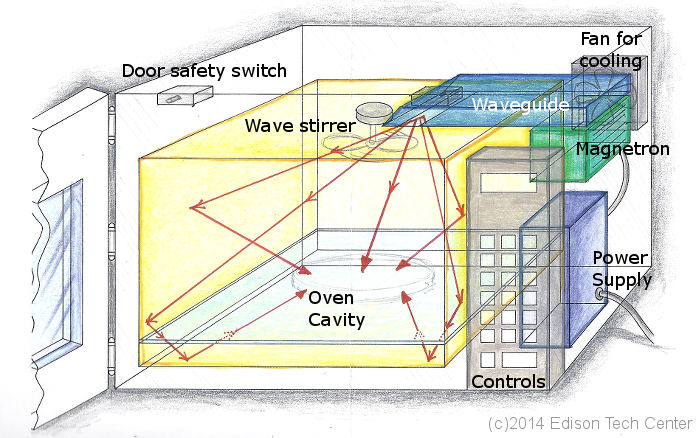 10 Parts Of A Microwave You Should Know About 54 OFF