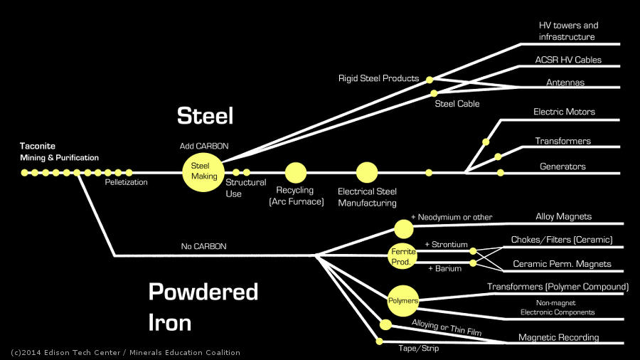 what is iron used for