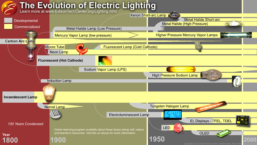 The Electric Light History And Types