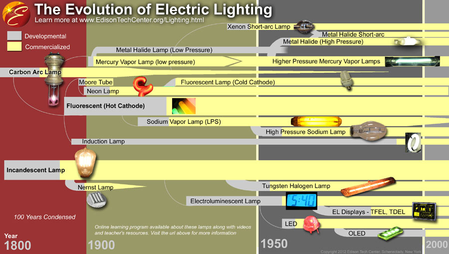 Fluorescent Light Science Experiment