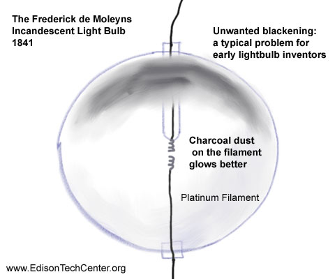 History of Light