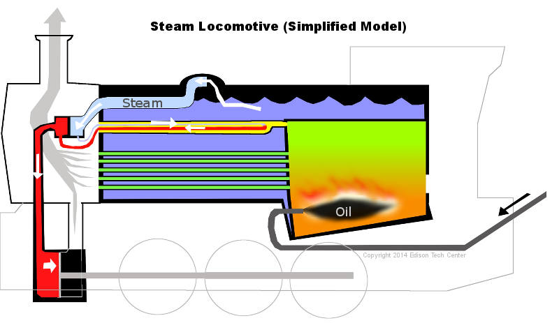 How Steam Engine Works Diagram   LocomotiveDiagram1 