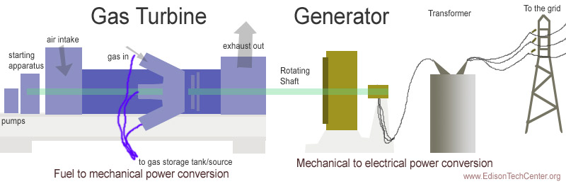 power of generator