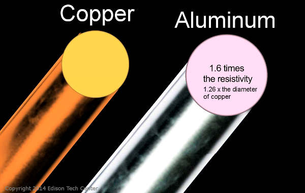 Copper Wire Chart